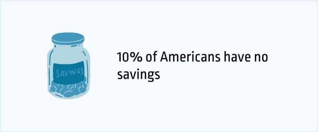 71% of Americans have a savings account