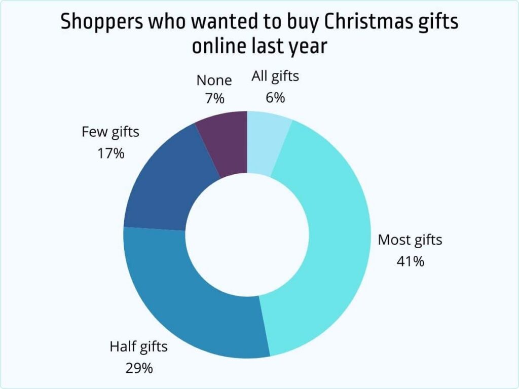 Shoppers who wanted to buy Christmas gifts online last year