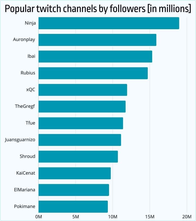 Popular Twitch channels by followers