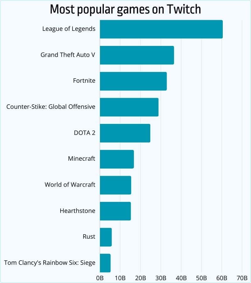 Most popular games on Twitch