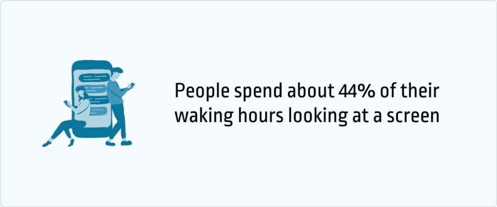 People spend about 44% of their waking hours looking at a screen