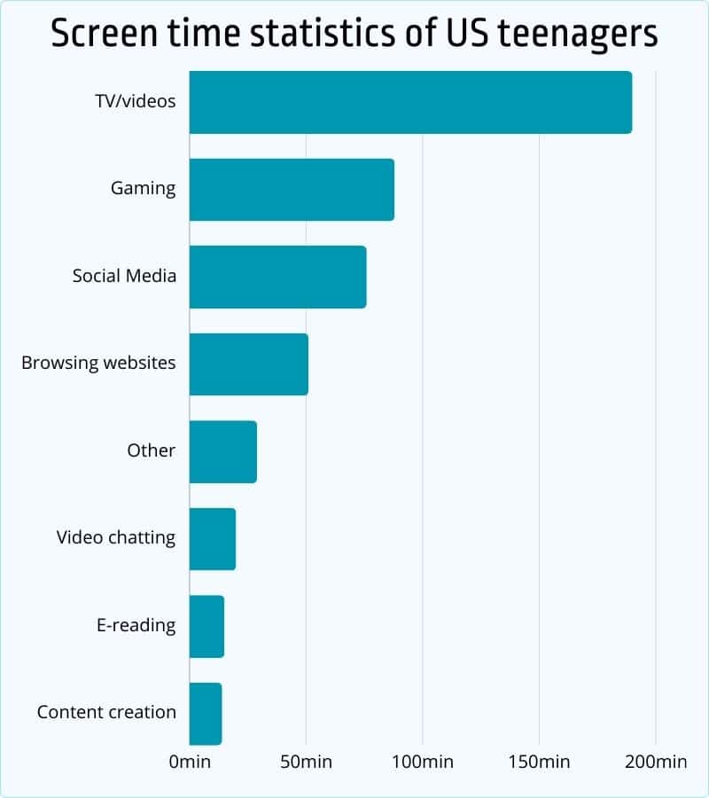 Screen time statistics of US teenagers