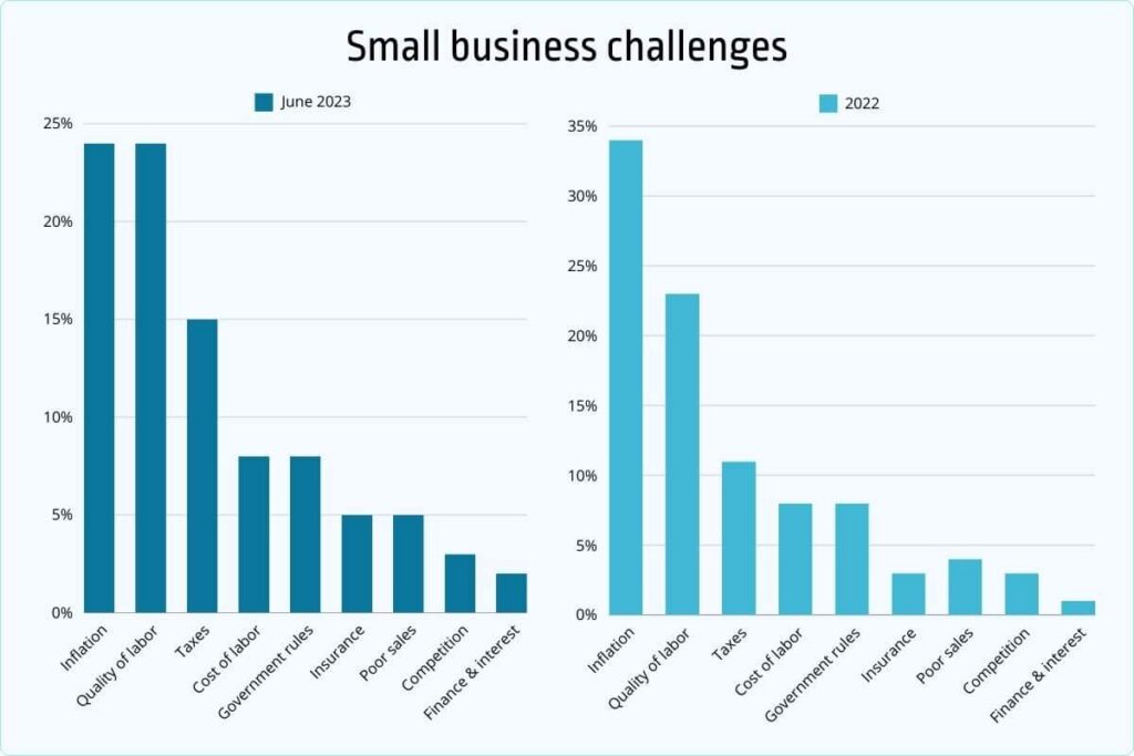 Small business challenges