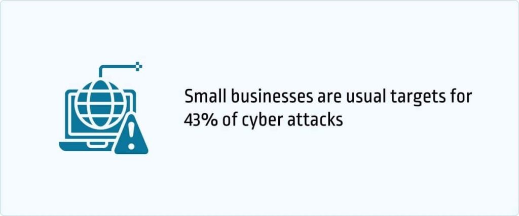 Small businesses are usual targets for 43% of cyber attacks