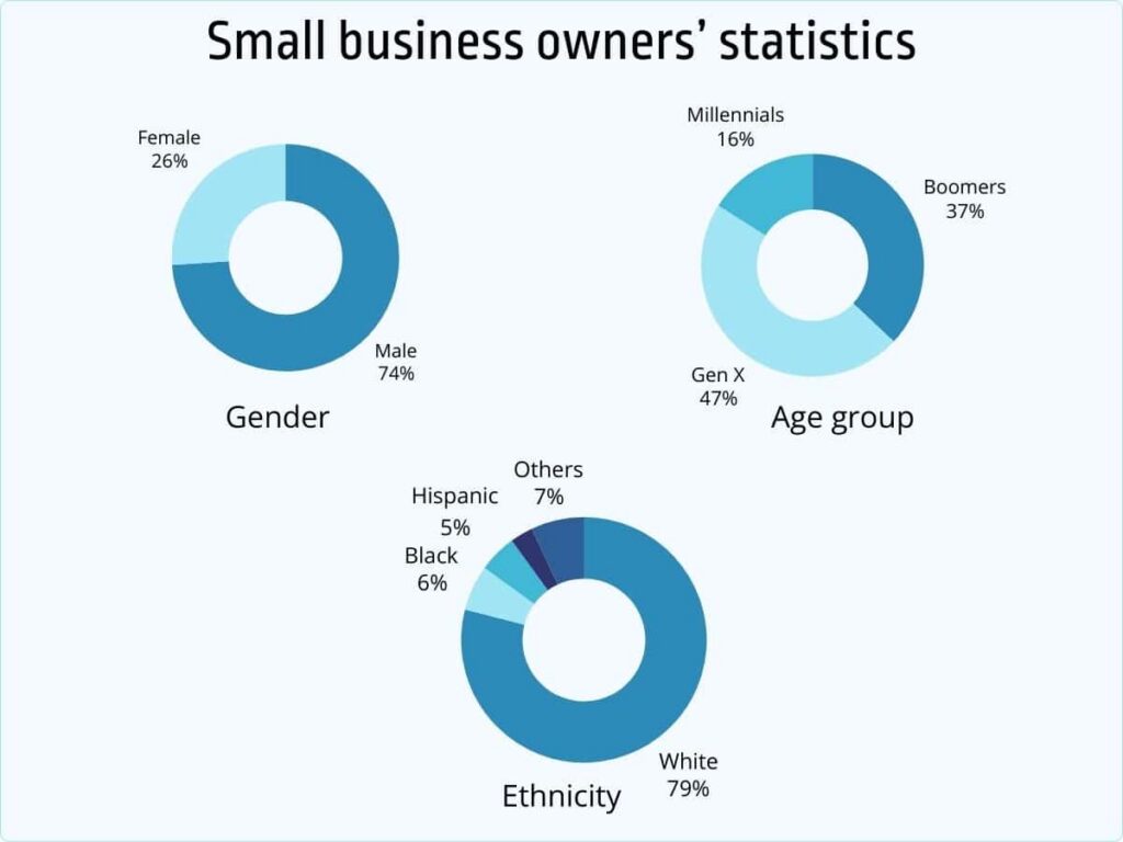 Small business owners’ statistics