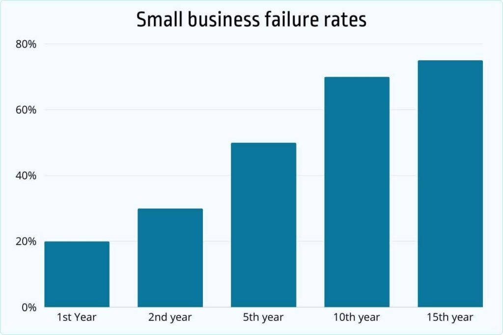 Small business failure rates each year