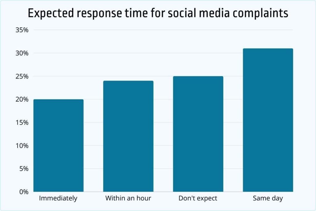 Expected response time for social media complaint