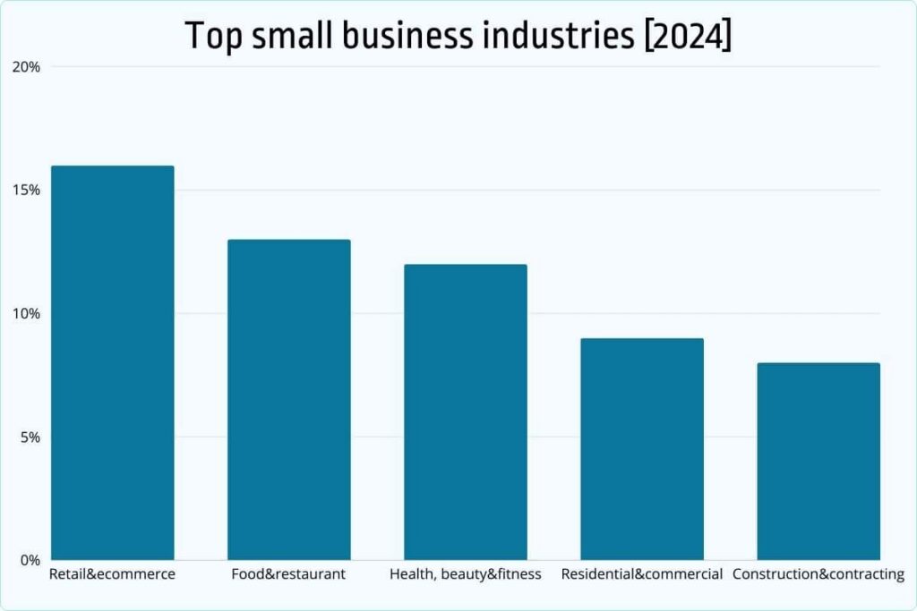 Top small business industries
