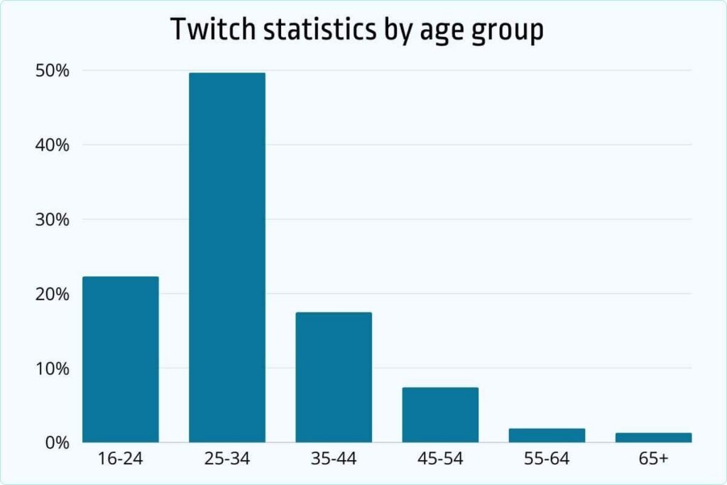 Twitch statistics by age group