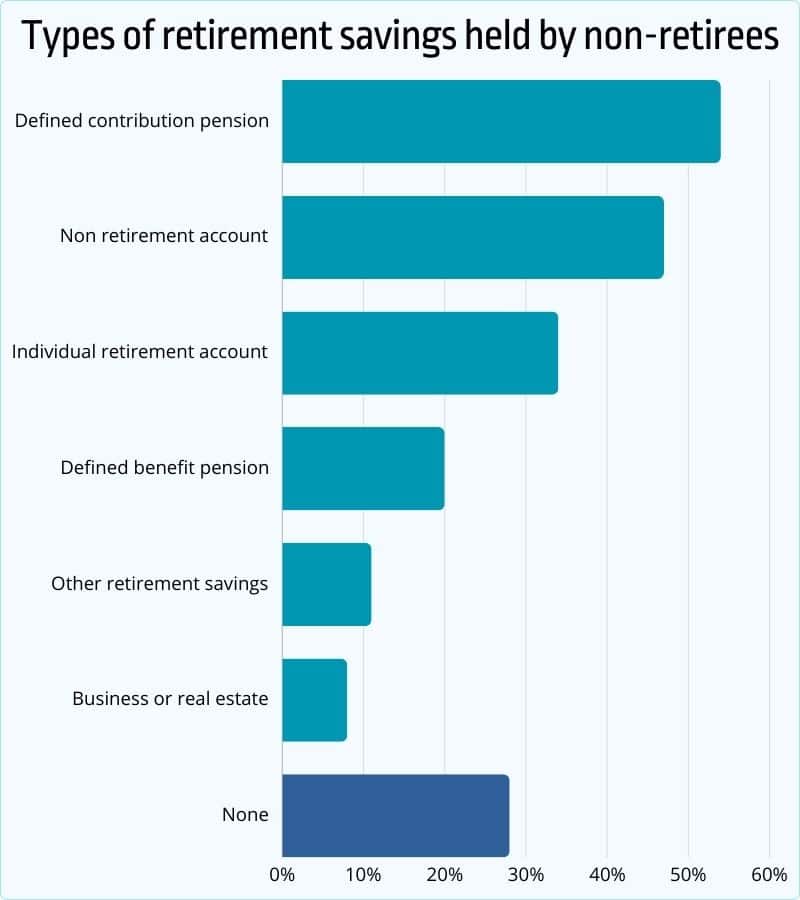 Types of retirement savings held by non-retirees