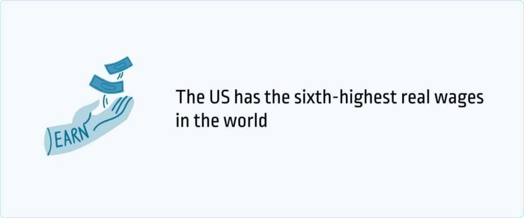 US has the sixth-highest real wages in the world