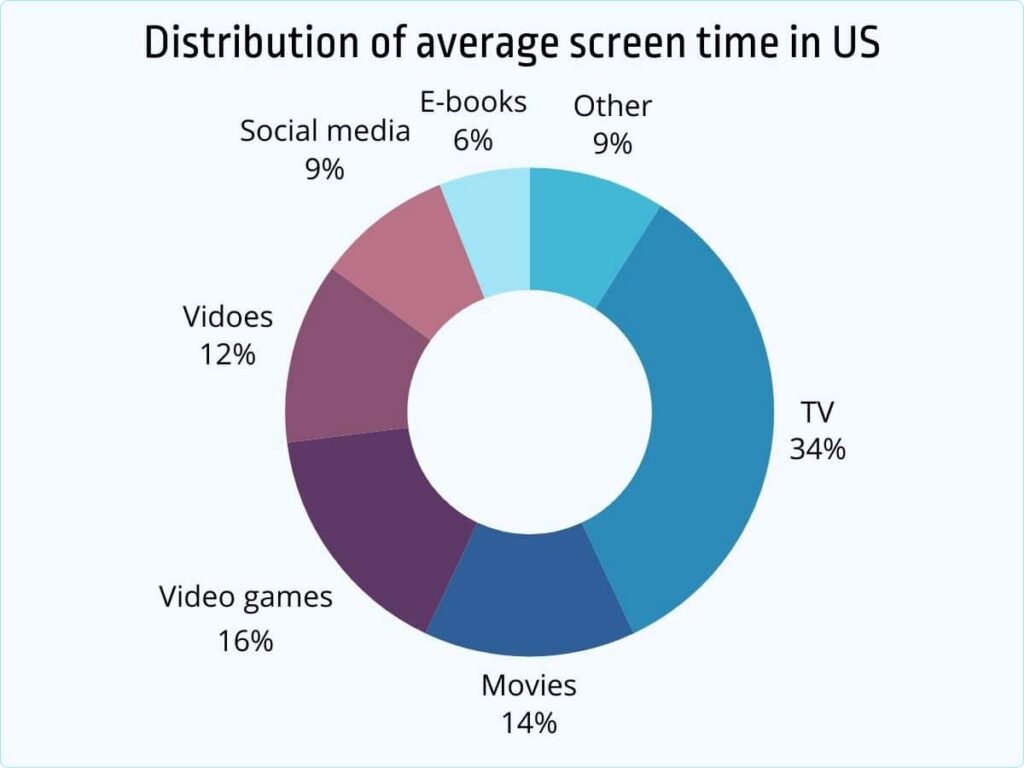 Distribution of average screen time in the US