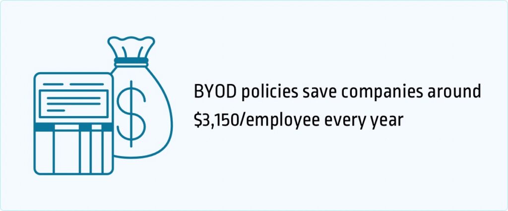 BYOD policies save companies around $3k per employee every year