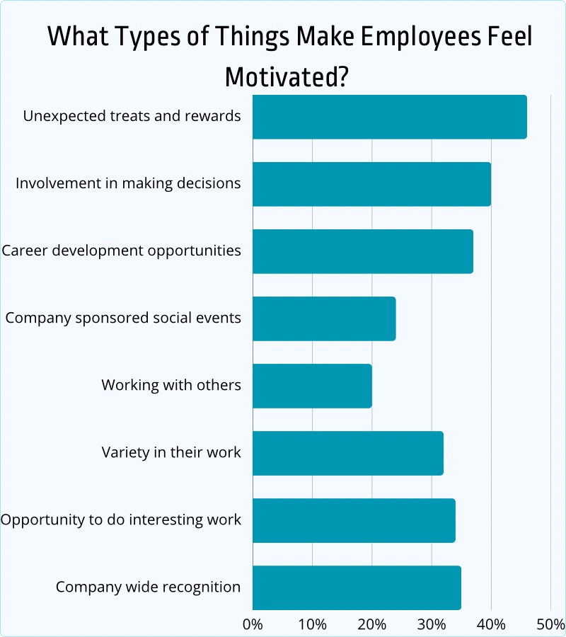 what types of things make employees feel motivated