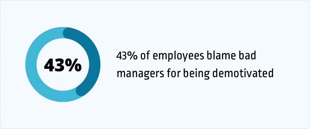 43% of employees blame bad managers for being demotivated