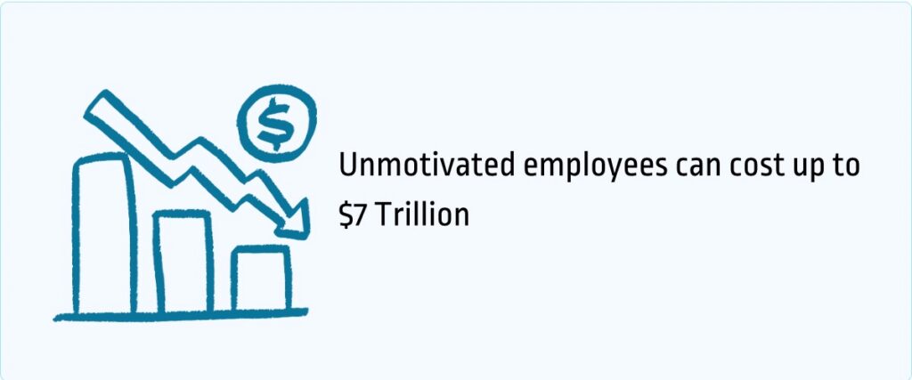 Unmotivated employees can cost up to $7 trillion