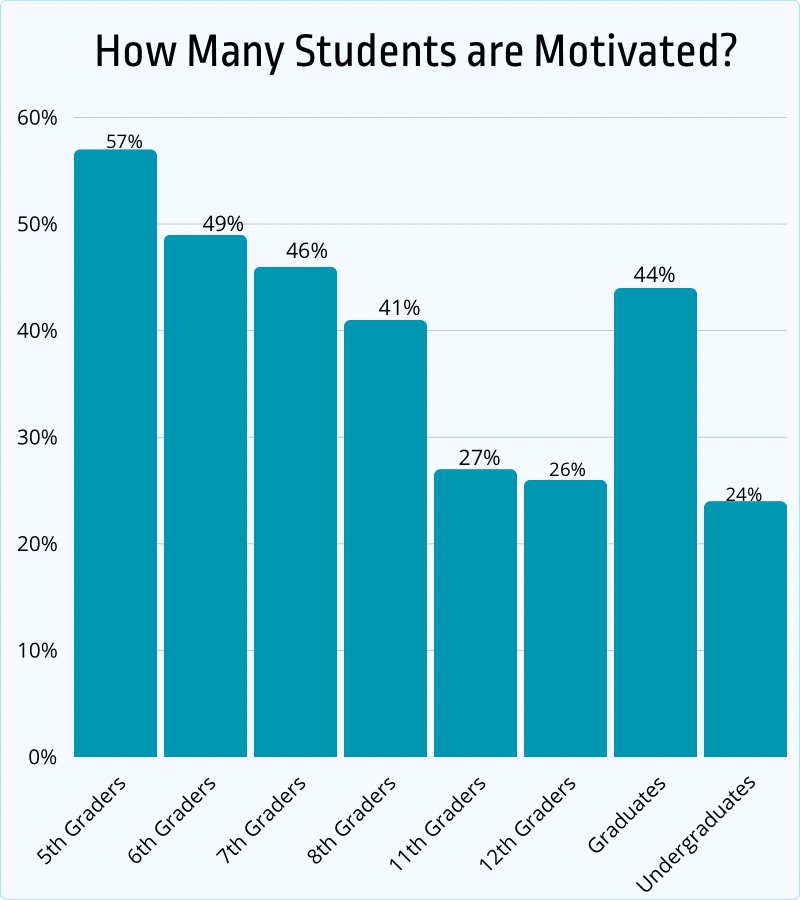 how many students are motivated