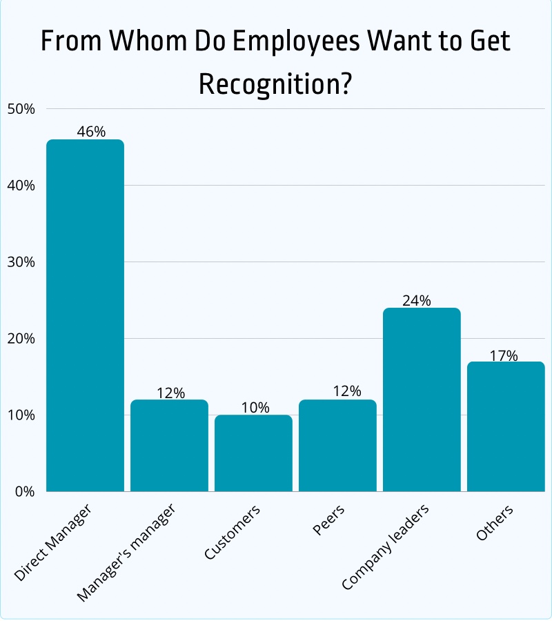 from whom do employees want to get recognition