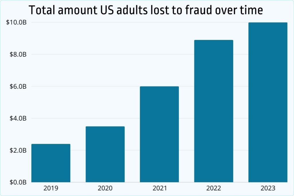 Total amount US adults lose to fraud each year