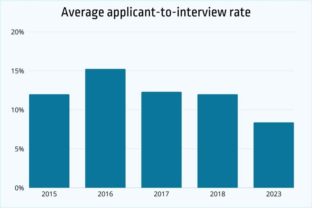 Average Applicant-to-Interview Rate