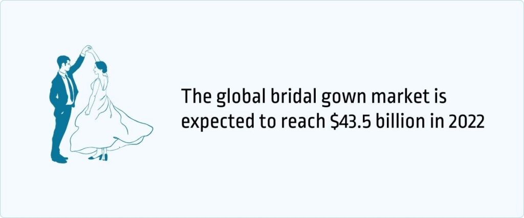 The global bridal gown market is expected to reach $43.5 billion in 2022
