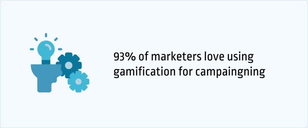 93% of marketers love gamification and will continue to implement it in their campaigns
