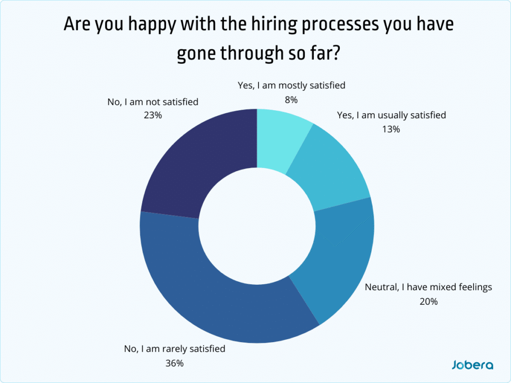 Are you happy with the hiring processes you have gone through so far?