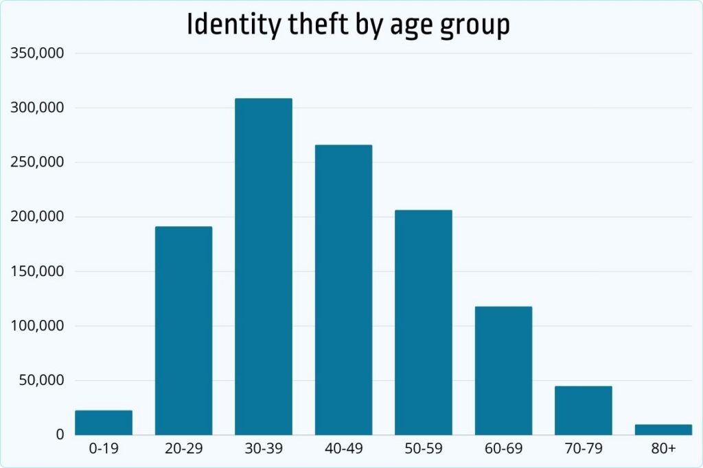 Identity theft by age group