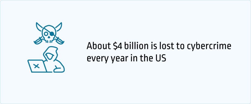 About $4 billion is lost to cybercrime every year in the US