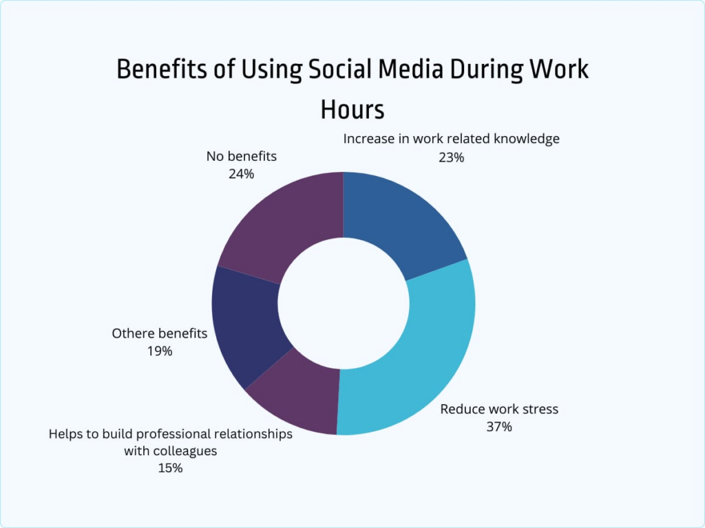 benefits of using social media during work hours