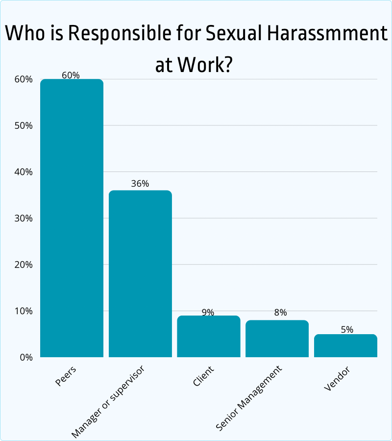 who is responsible for sexual harassment at work