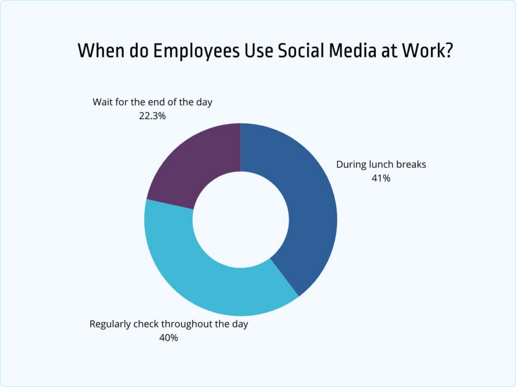 when do employees use social media at work