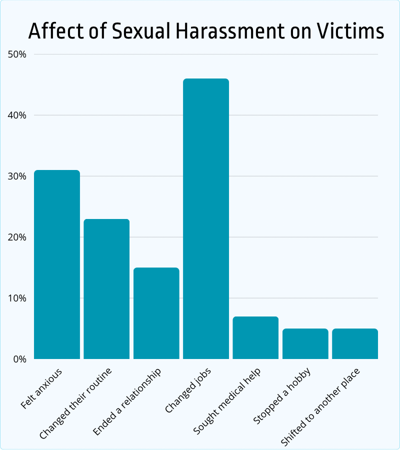 affect of seexual harassment on victims