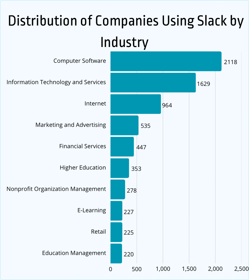 companies using Slack by industry