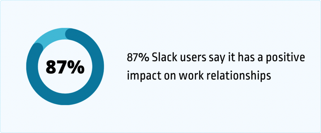 87% Slack users say it has a positive impact on work relationships