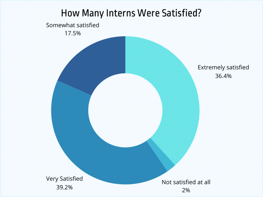 how many interns were satisfied