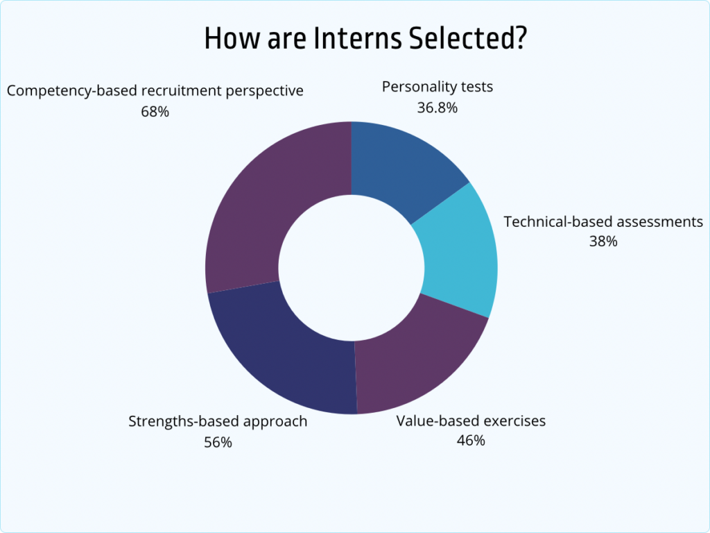 how are interns selected