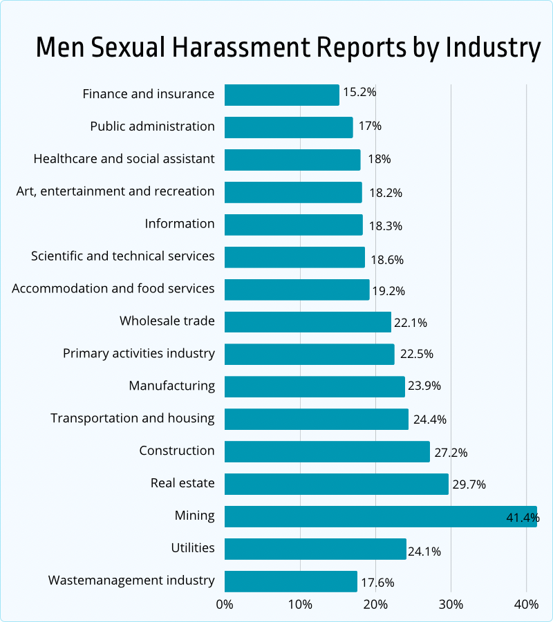 men sexual harassment reports by industry