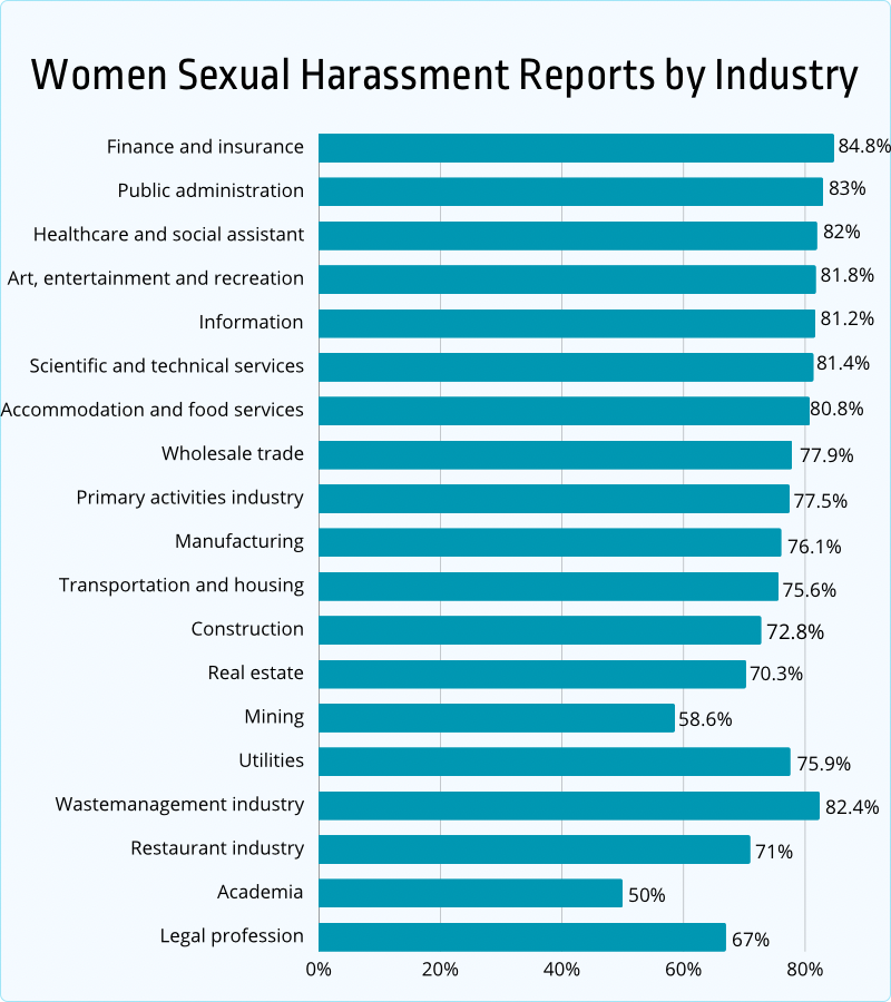 women sexual harassment reports by industry