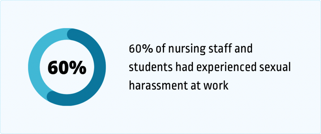 60% of nursing staff and students had experienced sexual harassment at work