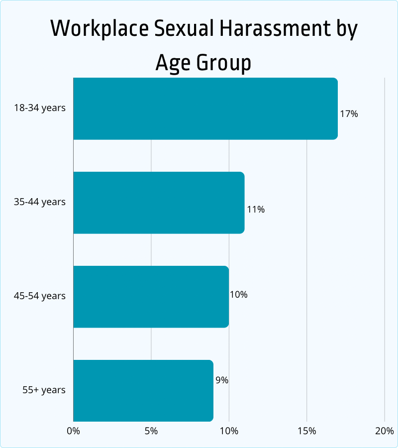 workplace sexual harassment by age group