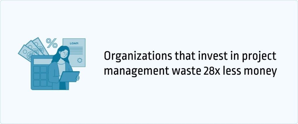 Organizations that invest in project management waste 28x less money