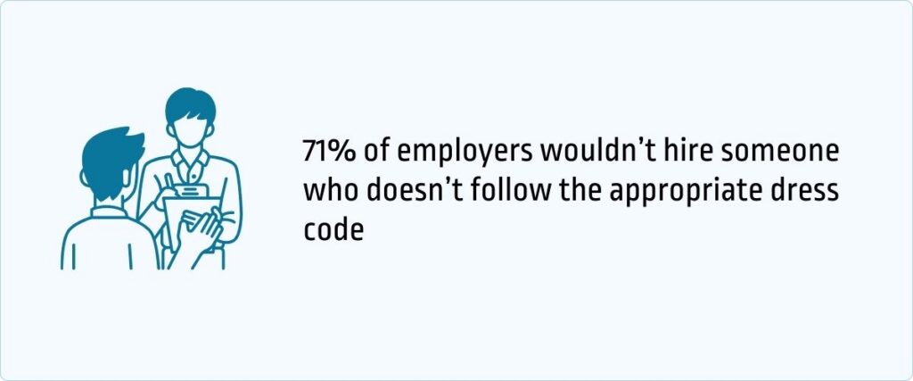 71% of employers wouldn’t hire someone who doesn’t follow the appropriate dress code