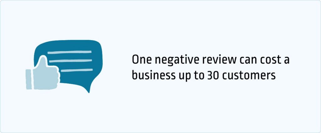 One negative review can cost a business up to 30 customers