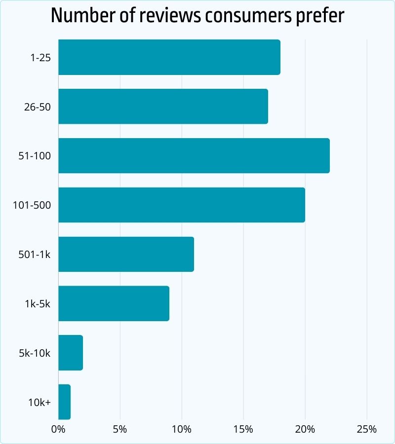 Number of reviews consumers prefer
