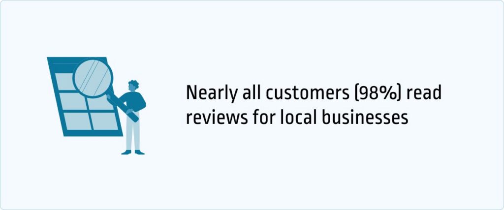 Nearly all customers (98%) read reviews for local businesses