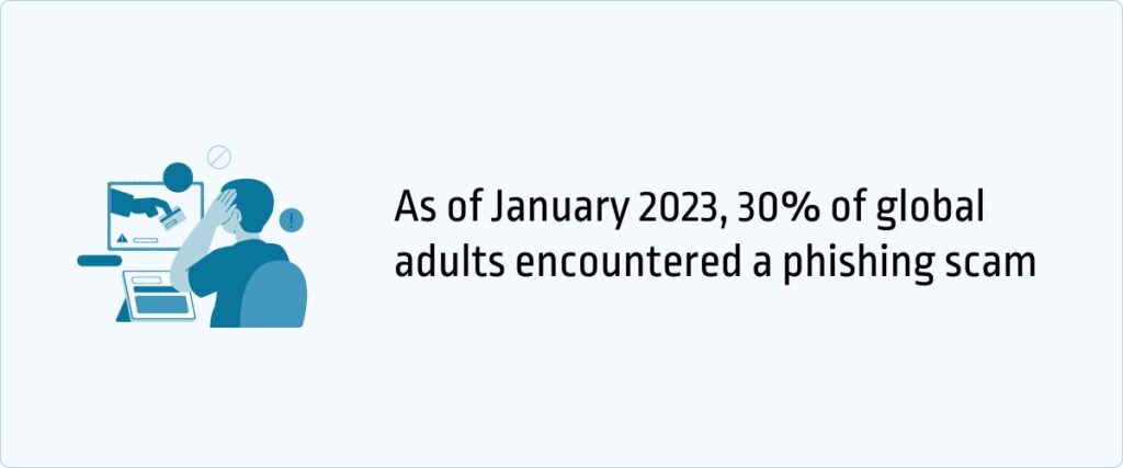 As of January 2023, 30% of global adults encountered a phishing scam