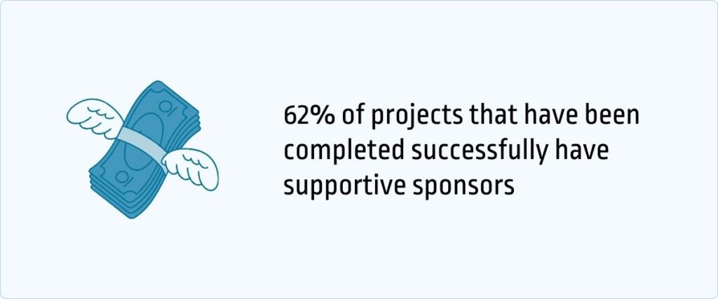 62% of projects that have been completed successfully have supportive sponsors
