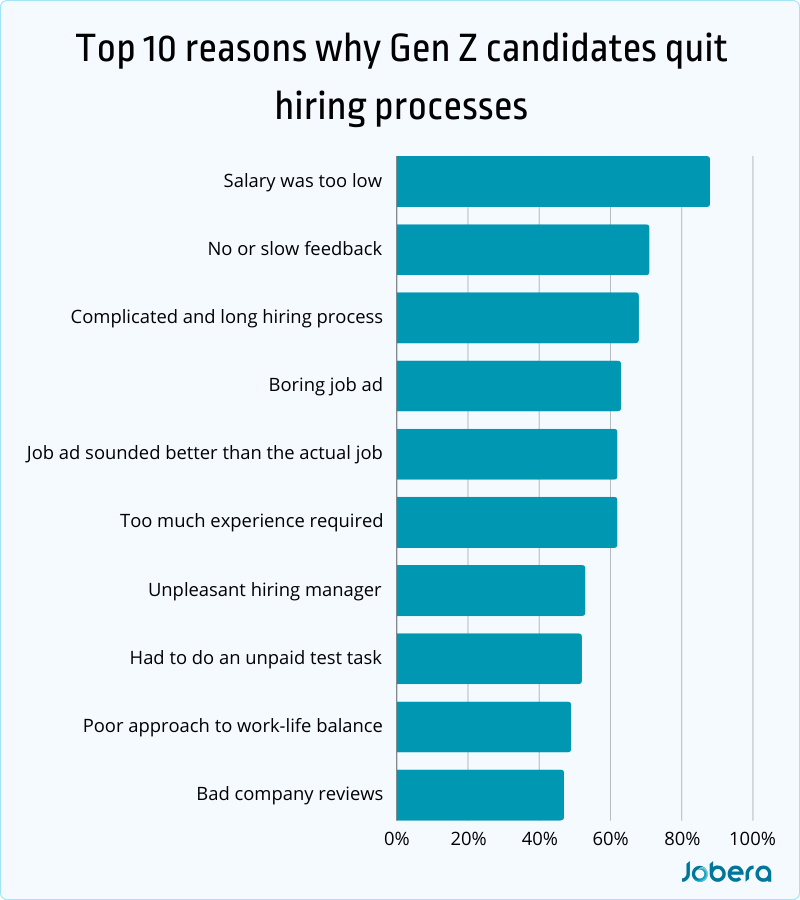 Top 10 reasons why Gen Z candidates quit hiring process