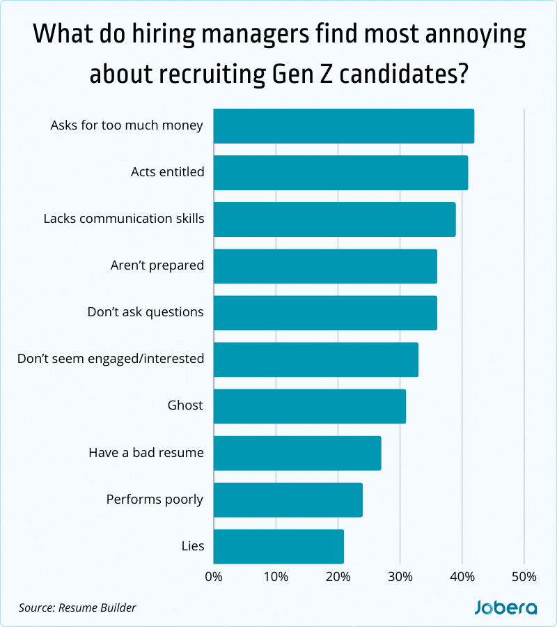 What do hiring managers find most annoying about recruiting Gen Z candidates